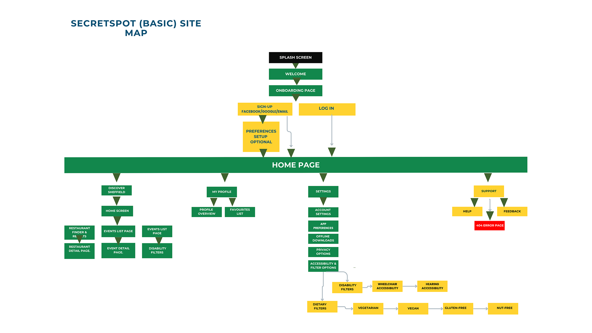 Basic sitemap (baseline structure)